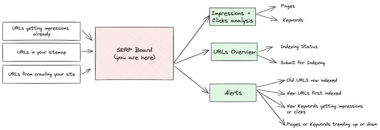 SERP Board overview diagram
